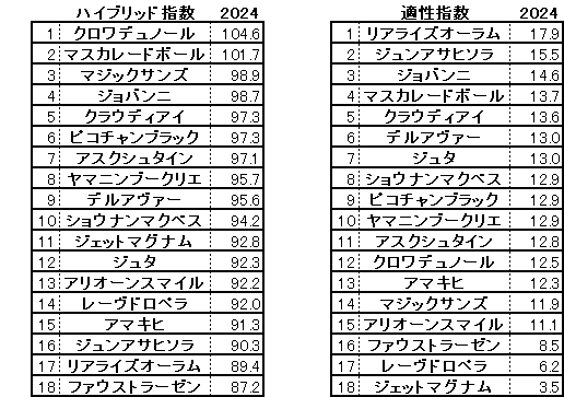 2024　ホープフルＳ　HB指数